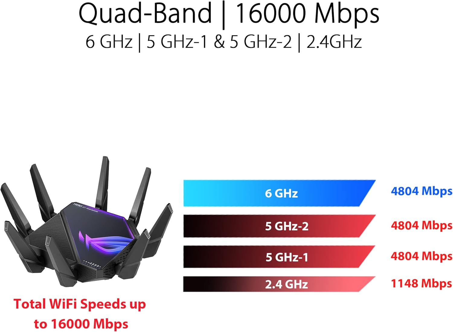ASUS ROG Rapture GT-AXE16000 WiFi 6E Gaming Router: 16000Mbit/s, 10G, AiMesh