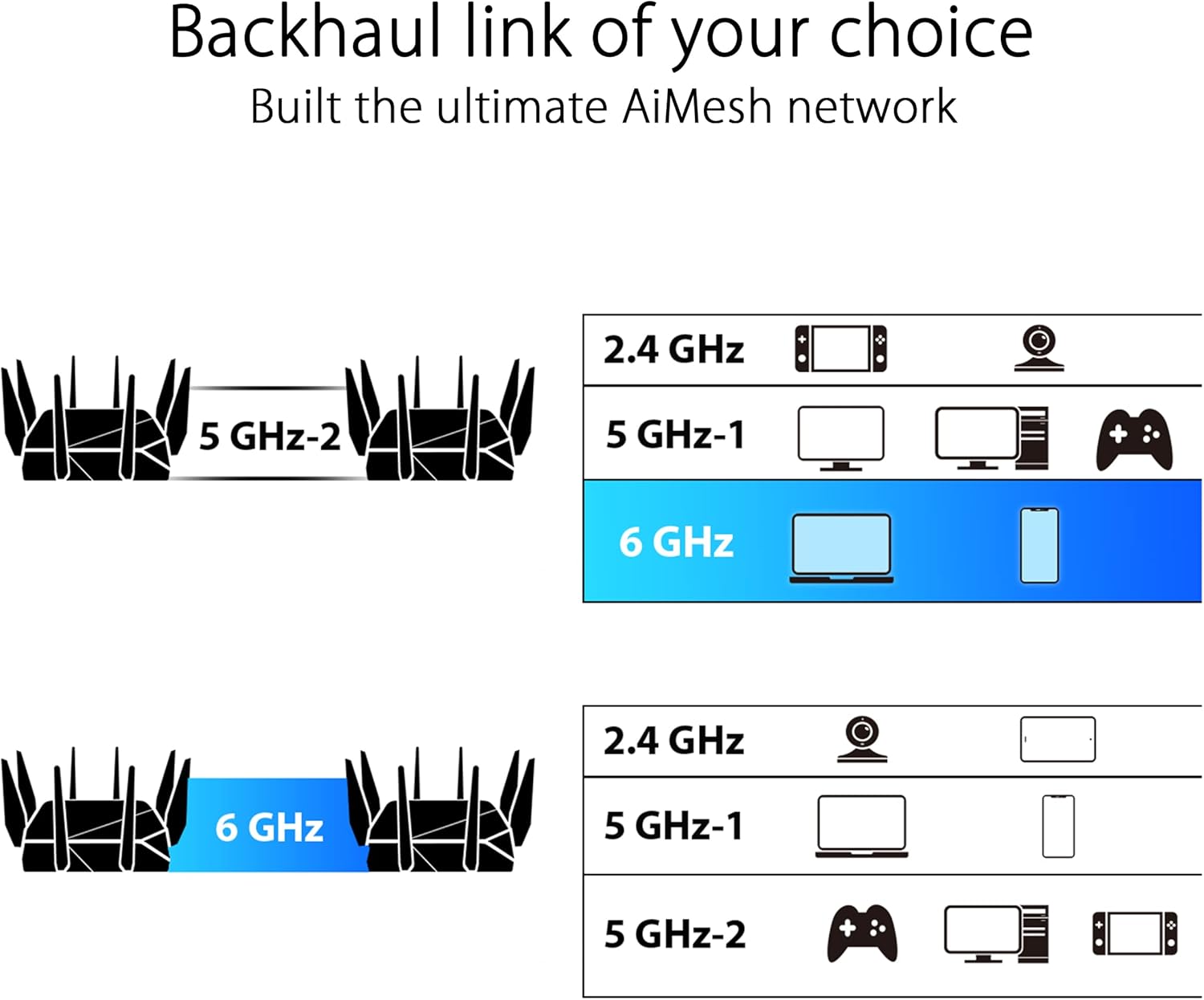 ASUS ROG Rapture GT-AXE16000 WiFi 6E Gaming Router: 16000Mbit/s, 10G, AiMesh